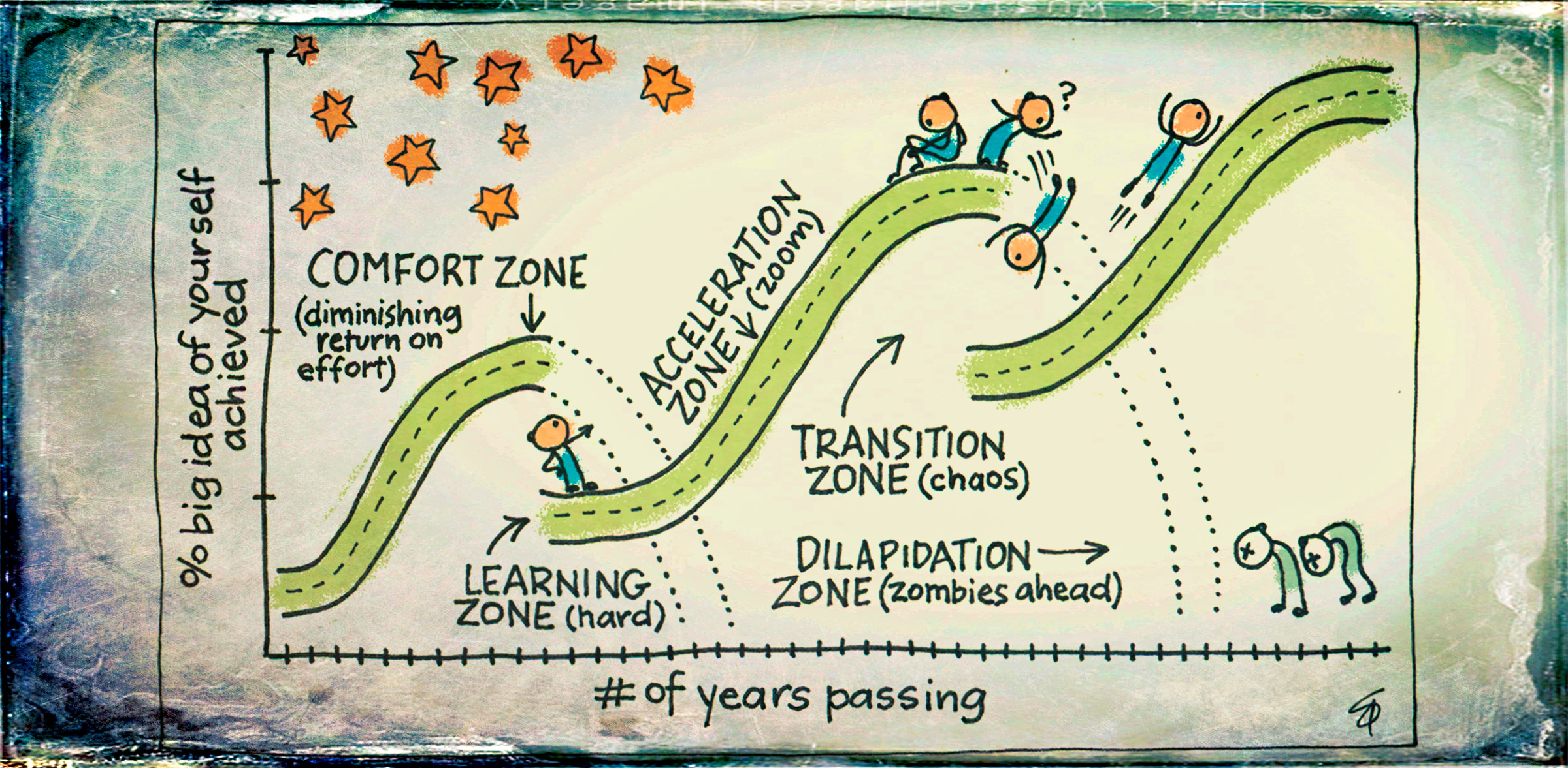 S-curves of life